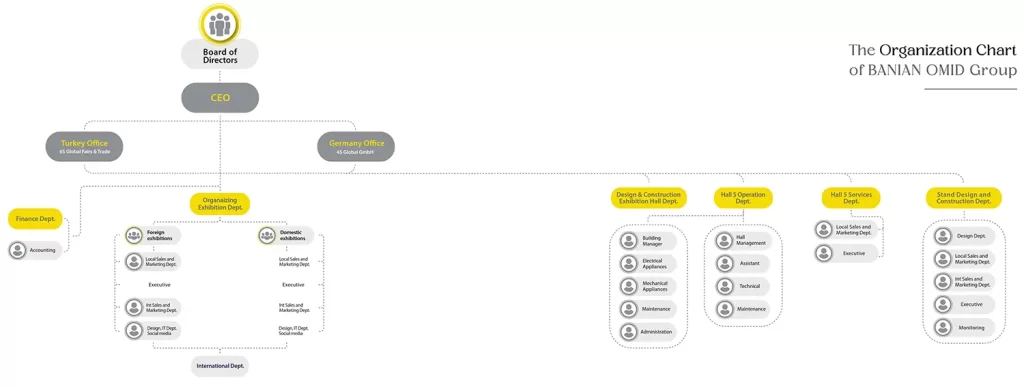 Banian Omid Organization Chart